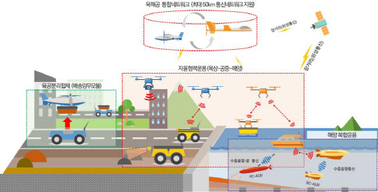 과기정통부가 추진하는 '무인이동체 원천기술개발사업' 중 '통합 운용기술실증기'의 구성도. 올해부터 2026년까지 7년 동안 총 1702억원을 투입, 차세대 무인이동체 시장 선점을 위한 원천기술 개발을 추진한다.  과기정통부 제공